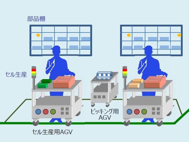 AGV+ピッキングシステム｜生産システム設計.com