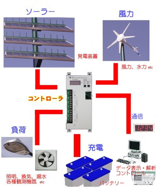独立電源向けエコ発電｜生産システム設計.com