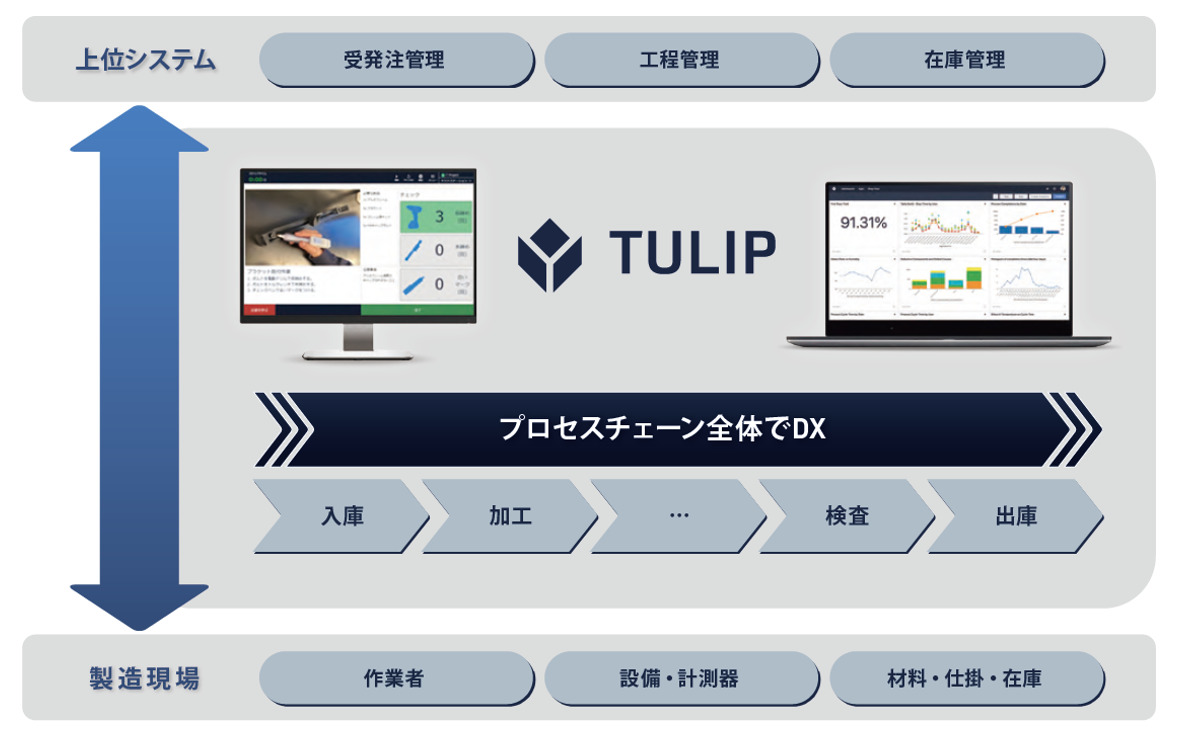 製造現場プラットフォーム TULIP｜生産システム設計.com