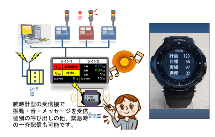スマートウォッチを活用したアンドンシステム｜生産システム設計.com
