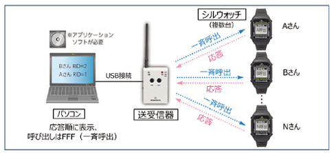 スマートウォッチ アンドンシステムサービス｜生産システム設計.com