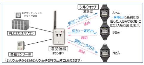 スマートウォッチ アンドンシステムサービス｜生産システム設計.com