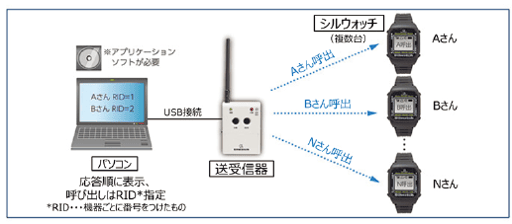 スマートウォッチ アンドンシステムサービス｜生産システム設計.com
